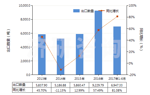 2013-2017年6月中國竹制粘膠纖維短纖（未梳或未經其他紡前加工）(HS55041010)出口量及增速統計